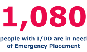 1,080 people with I/DD are in need of Emergency Placement